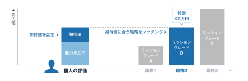 リクルート ミッショングレード制度の解説イラスト