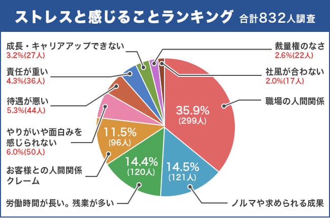 「働く上でストレスとなる要因」のアンケート結果