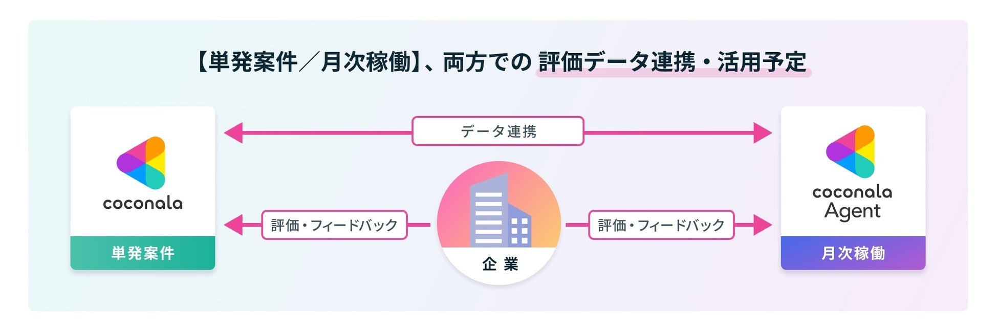 ココナラエージェントとココナラの連携について