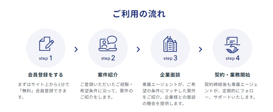 ココナラテックエージェントの利用の流れについて