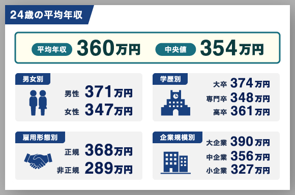 条件別24歳の平均年収まとめ