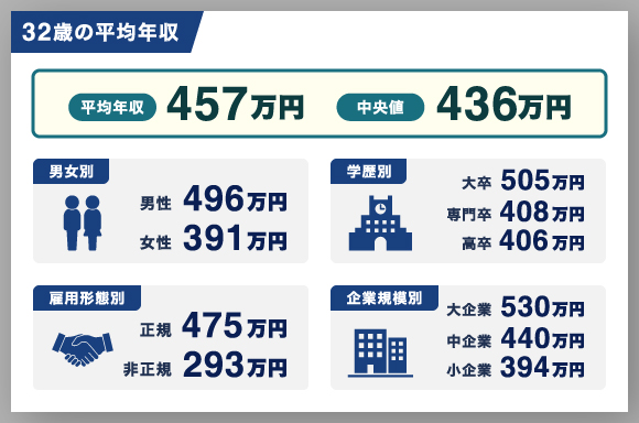 32歳の平均年収