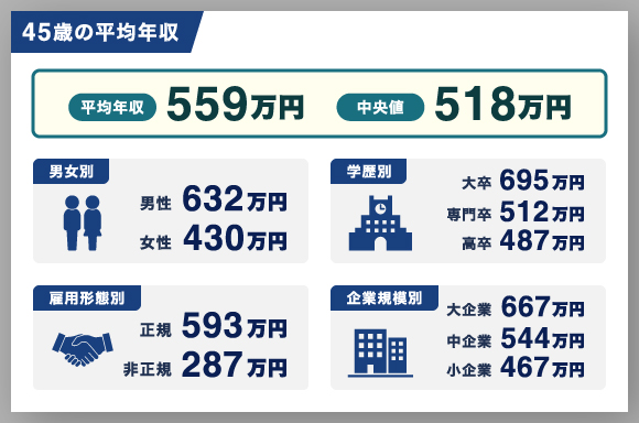 45歳の平均年収