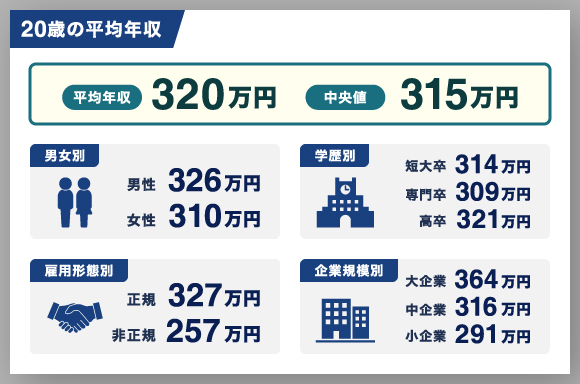 20歳の平均年収