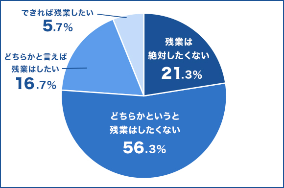 残業はしたくない 円グラフ