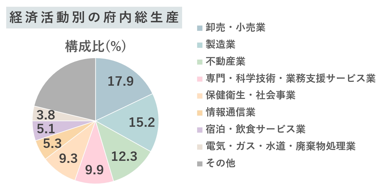 なにわの経済データ・経済活動別の府内総生産