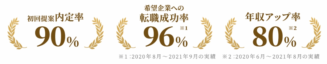 レバテックキャリアの実績