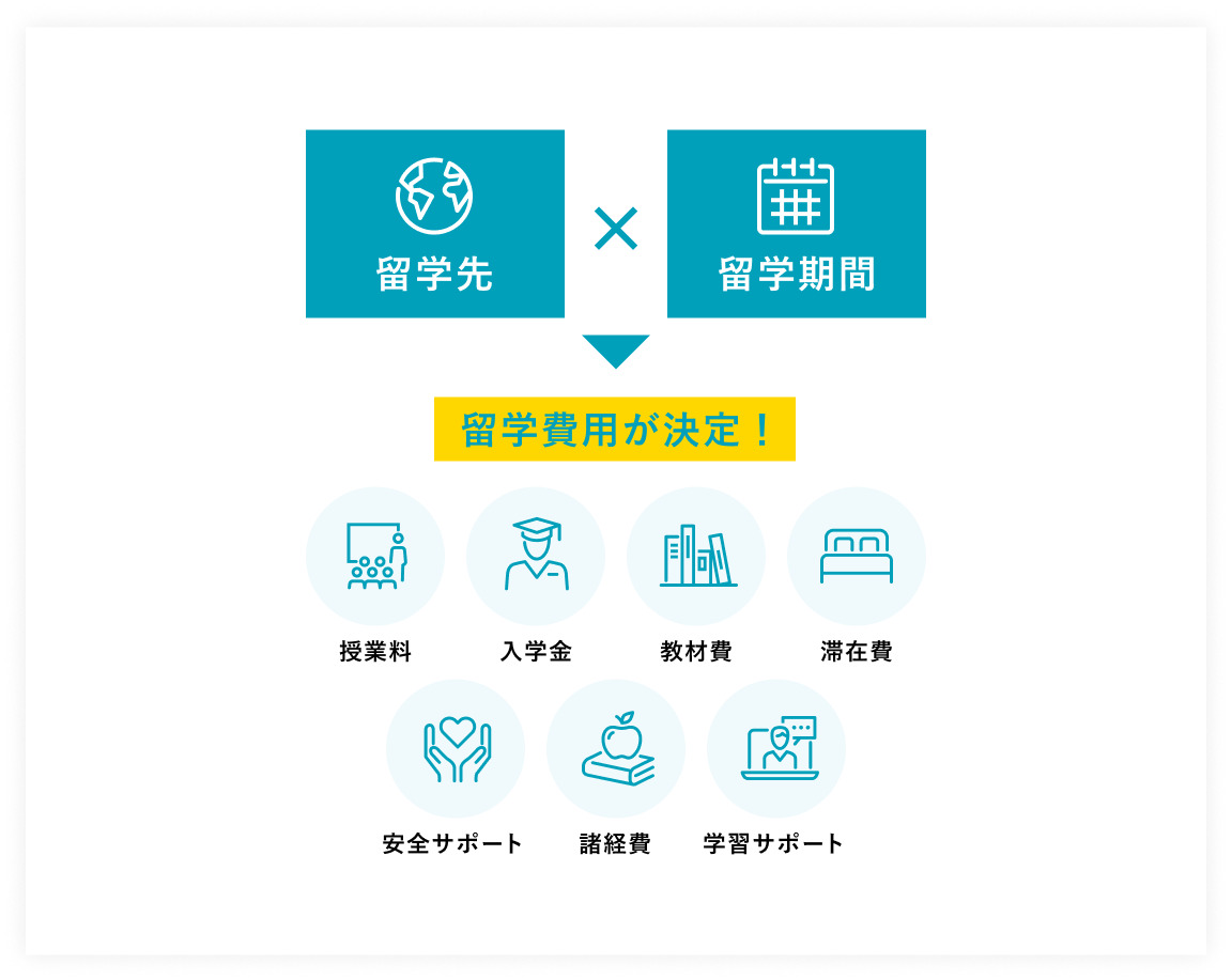 スマ留 留学費用がわかりやすい