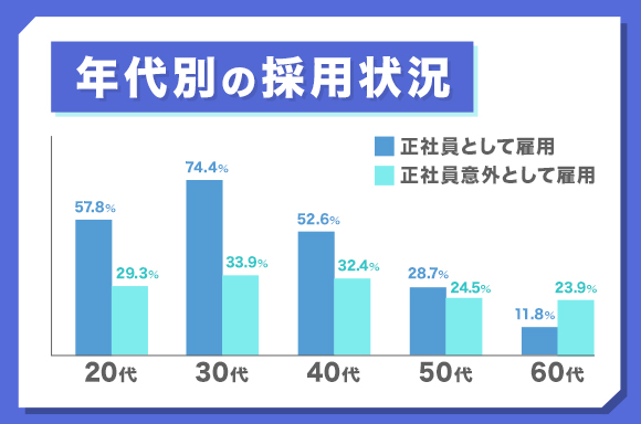 年代別の採用状況グラフ