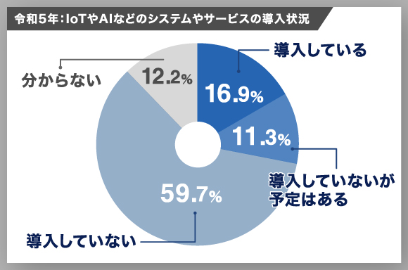 グラフ-令和5年:IoTやAIなどのシステムやサービスの導入状況