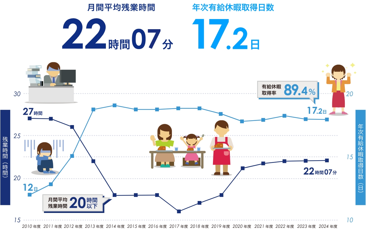 SCSK 残業時間と有給取得率のグラフ