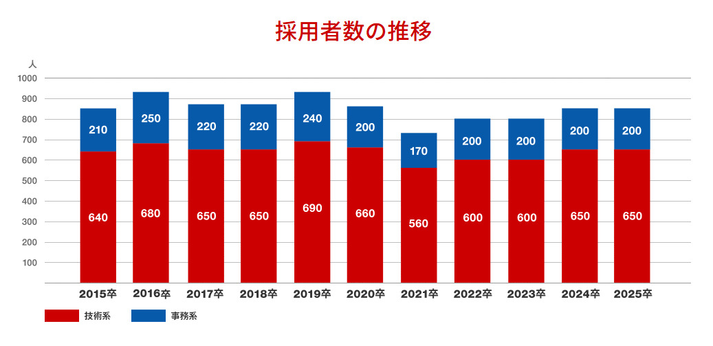 三菱電機_採用者内訳