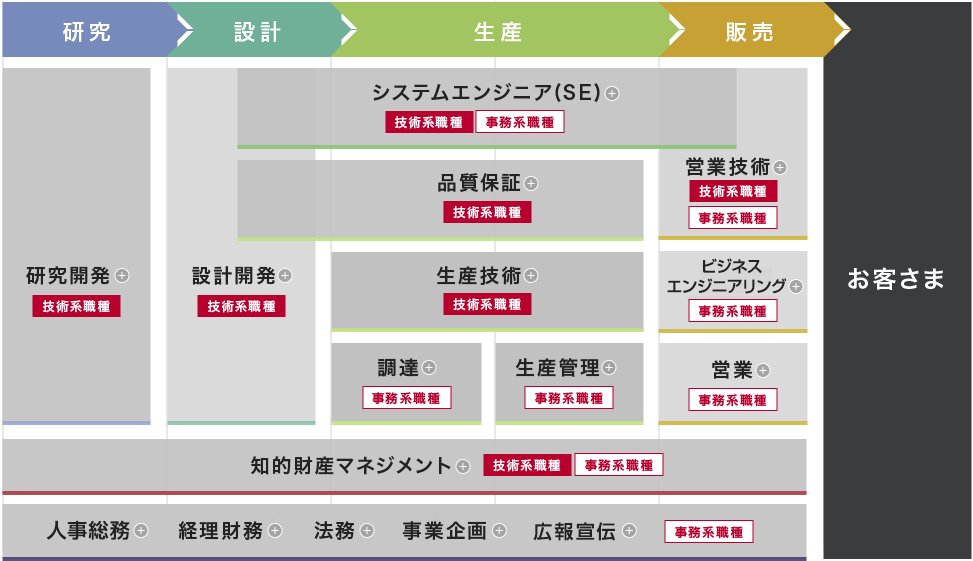 日立製作所の職種イメージ