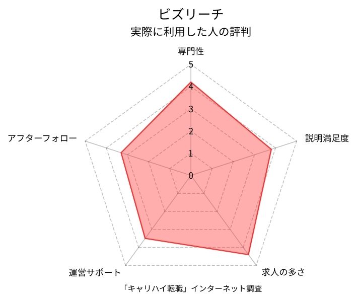 ビズリーチの項目別評価を示すレーダーチャート。5点満点中、求人数の多さが4.4点、専門性が4.2点と高評価。一方、運営サポートは3.5点、アフターフォローは3.3点となっている。