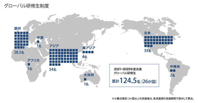 三菱商事グローバル研修制度