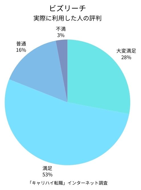 ビズリーチ利用者の満足度を示す円グラフ。内訳は大変満足が28%、満足が53%で、合計81%が満足と回答。普通は16%、不満は3%、大変不満は0%。