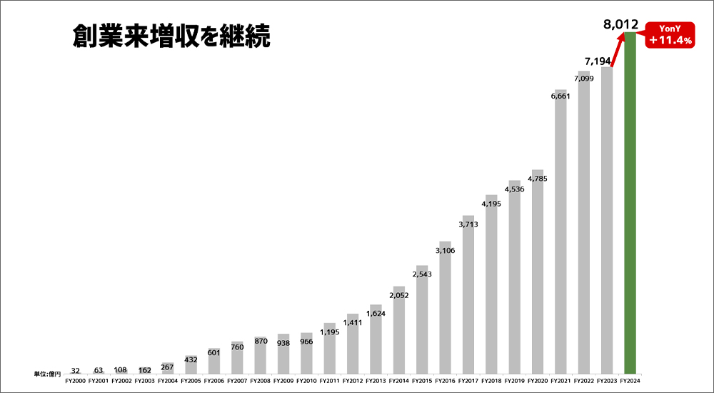 サイバーエージェント売上推移-1