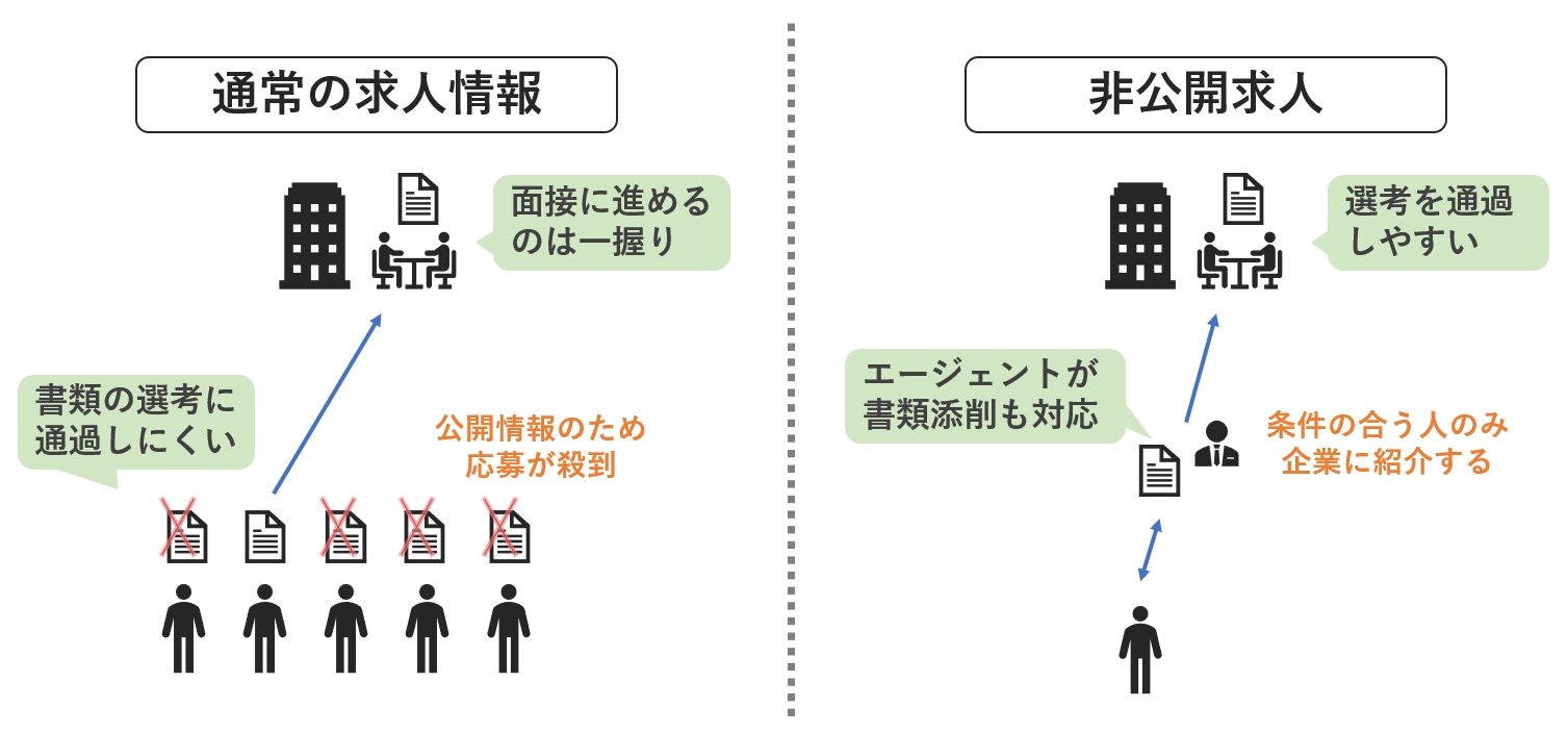 通常の求人と非公開求人の違いのイメージ