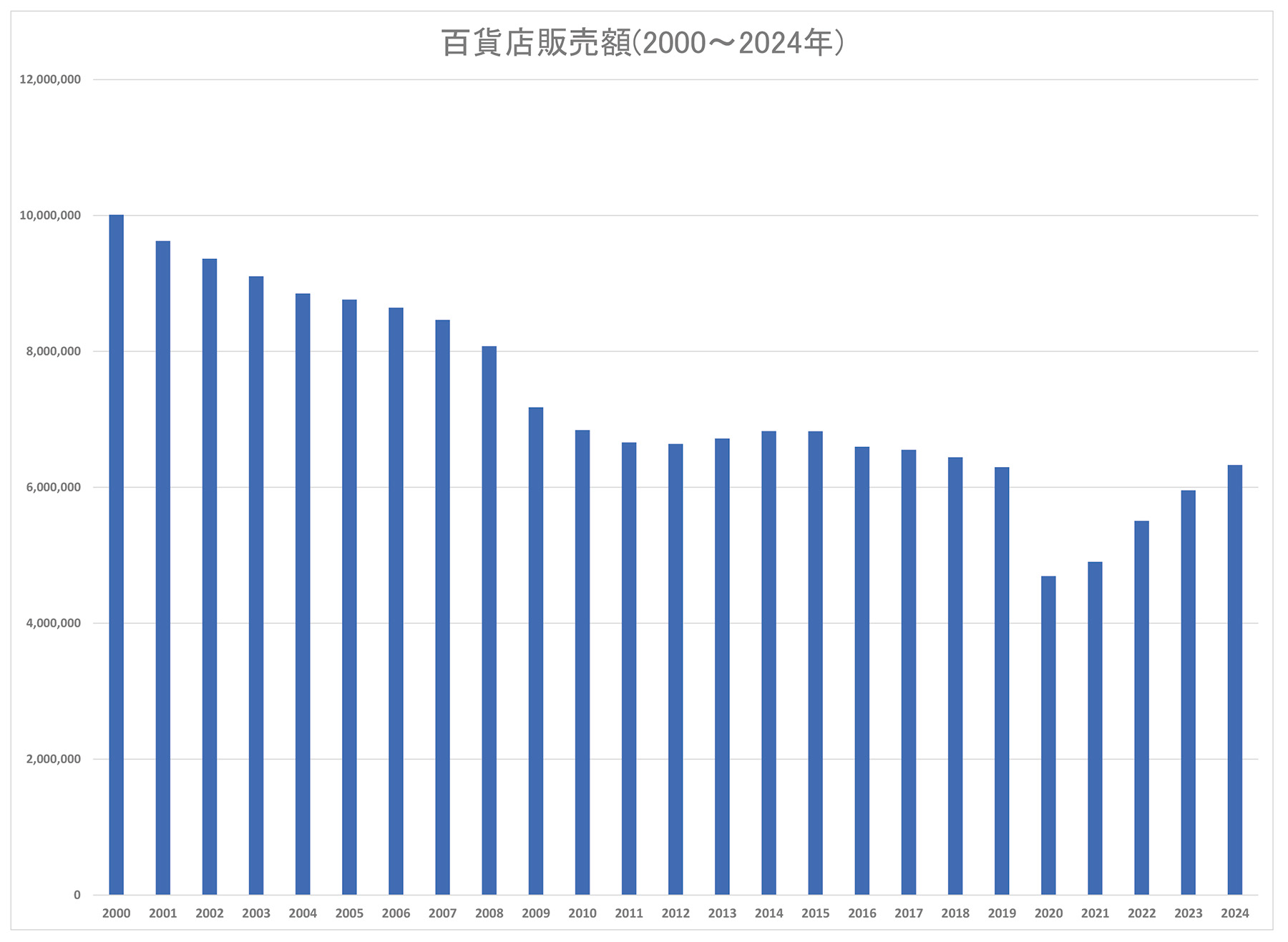 参考_百貨店の売上額の推移