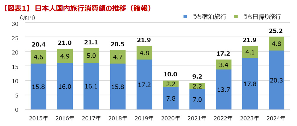 観光庁 日本人国内旅行消費額の推移