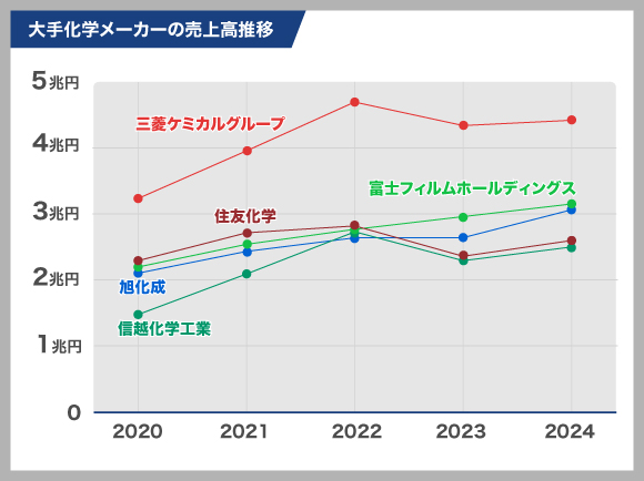 大手化学メーカーの売上高推移