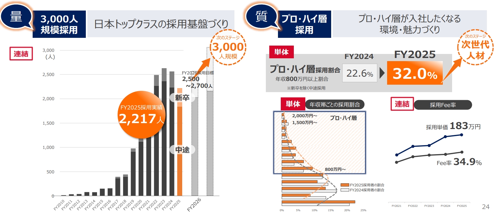 株式会社SHIFT 人材採用の状況