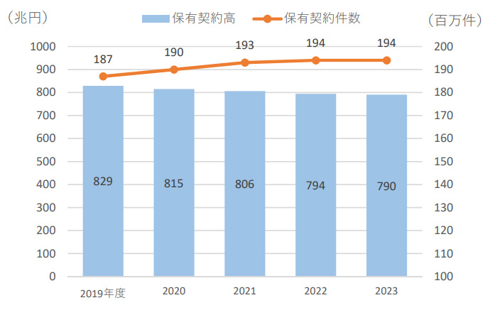 業界動向サーチ 生命保険4社の保険料収入の推移グラフ
