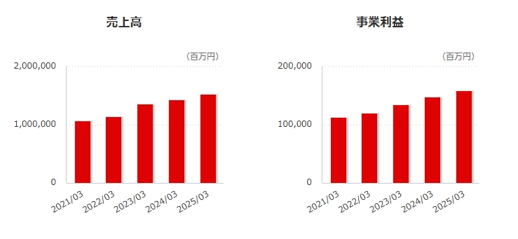 味の素の売上高と事業利益