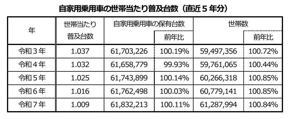 野村證券 自動車普及率の推移グラフ