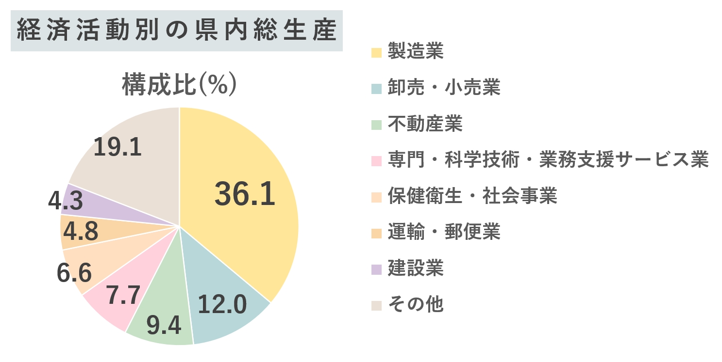 経済活動別 愛知県内総生産 構成比