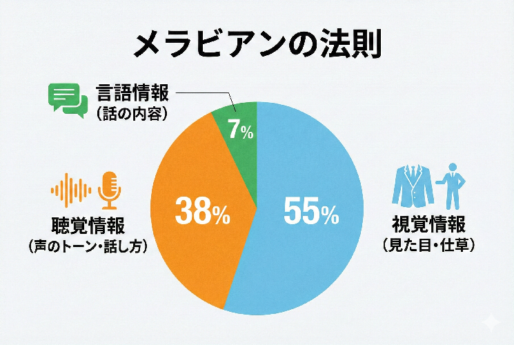 メラビアンの法則