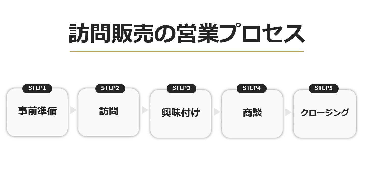 訪問販売の営業プロセス