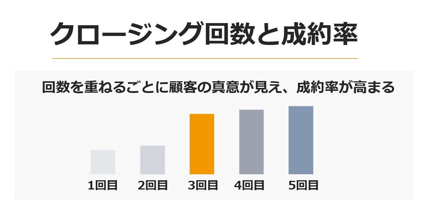 クロージング回数と成約率