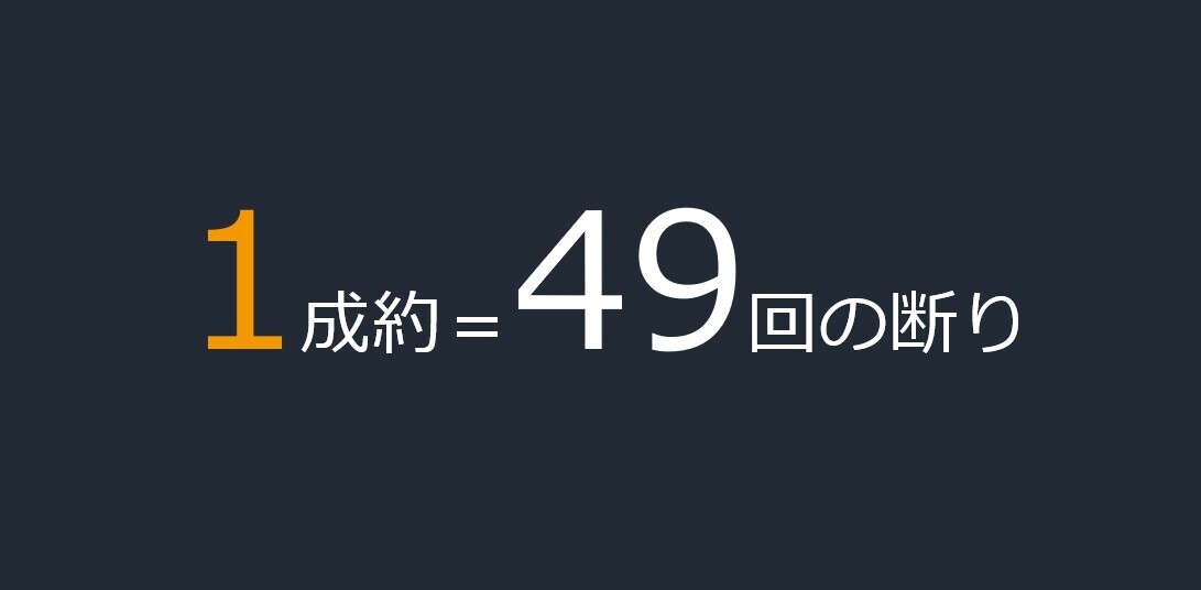 訪販では、1件の成約には平均49回の断りが伴う