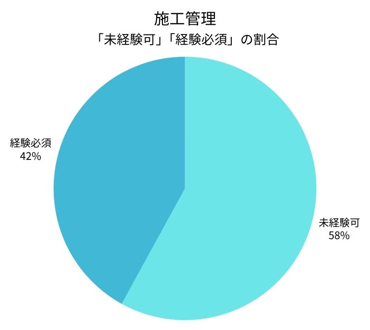 施工管理｜未経験可・経験必須の割合
