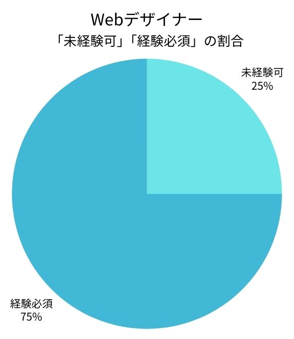 Webデザイナー｜未経験可・経験必須の割合