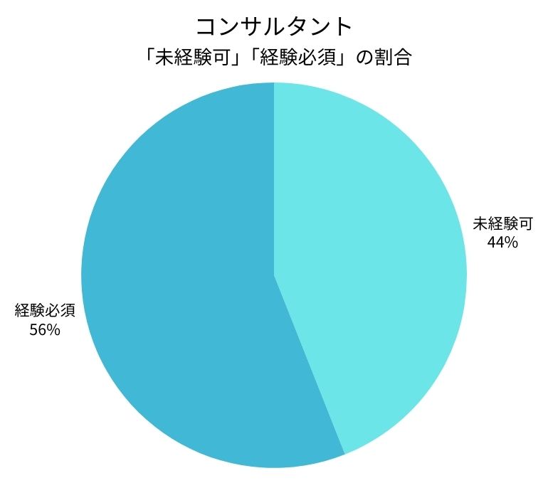 コンサルタント｜未経験可・経験必須の割合
