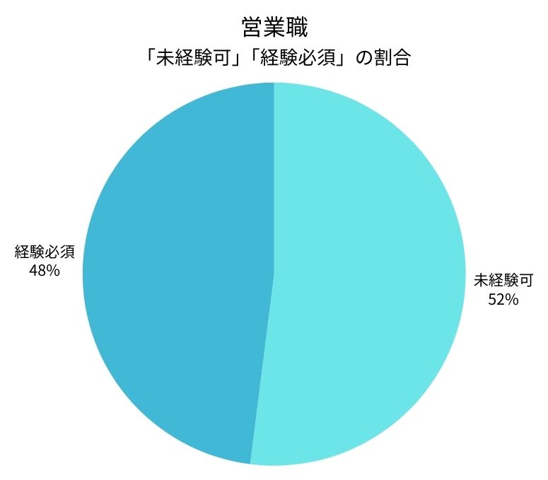営業の求人｜未経験可・経験必須の割合