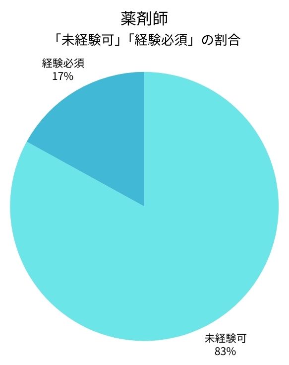 薬剤師の求人｜未経験可・経験必須の割合