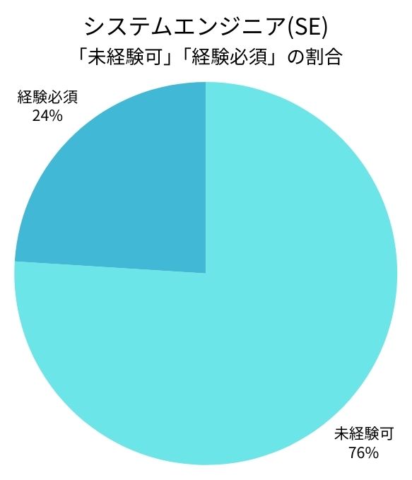 システムエンジニア｜未経験可・経験必須の割合