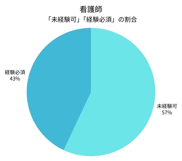 看護師の求人｜未経験可・経験必須の割合