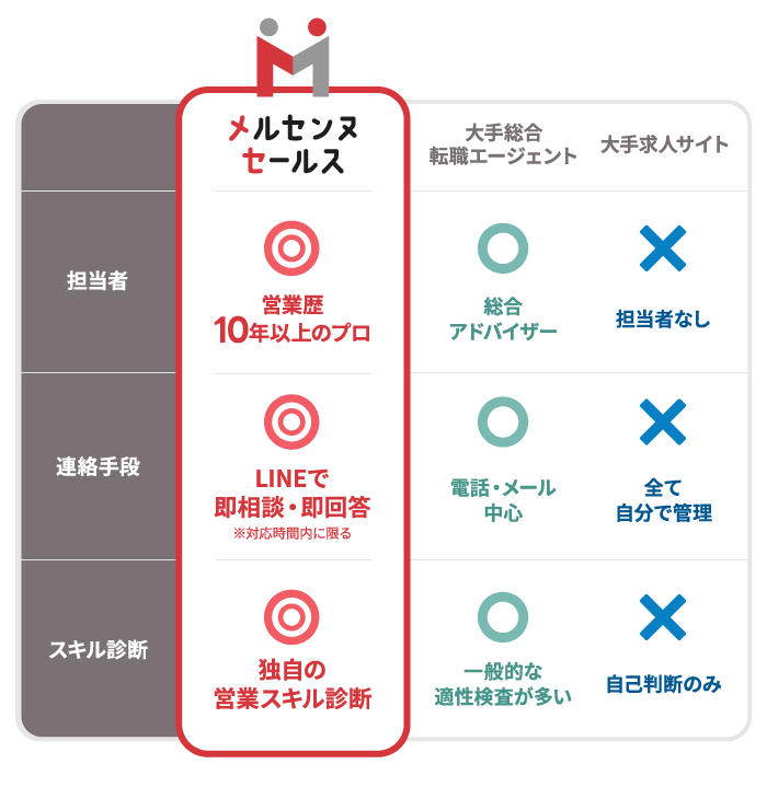 メルセンヌセールスと他社比較